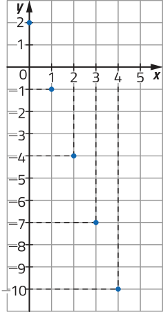 Gráfico de pontos localizados no plano cartesiano, representado em malha quadriculada. Os pontos têm as seguintes coordenadas: abre parênteses 0 vírgula 2 fecha parênteses; abre parênteses 1 vírgula menos 1 fecha parênteses; abre parênteses 2 vírgula menos 4 fecha parênteses; abre parênteses 3 vírgula menos 7 fecha parênteses; abre parênteses 4 vírgula menos 10 fecha parênteses.