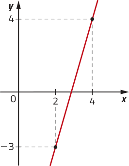 Gráfico de uma função crescente que passa por pontos de coordenadas: abre parênteses 2 vírgula menos 3 fecha parênteses; abre parênteses 4 vírgula 4 fecha parênteses.