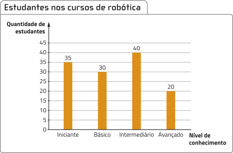 Gráfico de colunas 'Estudantes nos cursos de robótica'. No eixo horizontal, temos: Nível de conhecimento. No eixo vertical, temos: Quantidade de estudantes, de 0 a 45. Os dados são os seguintes: Iniciante: 35; Básico: 30; Intermediário: 40; Avançado: 20.