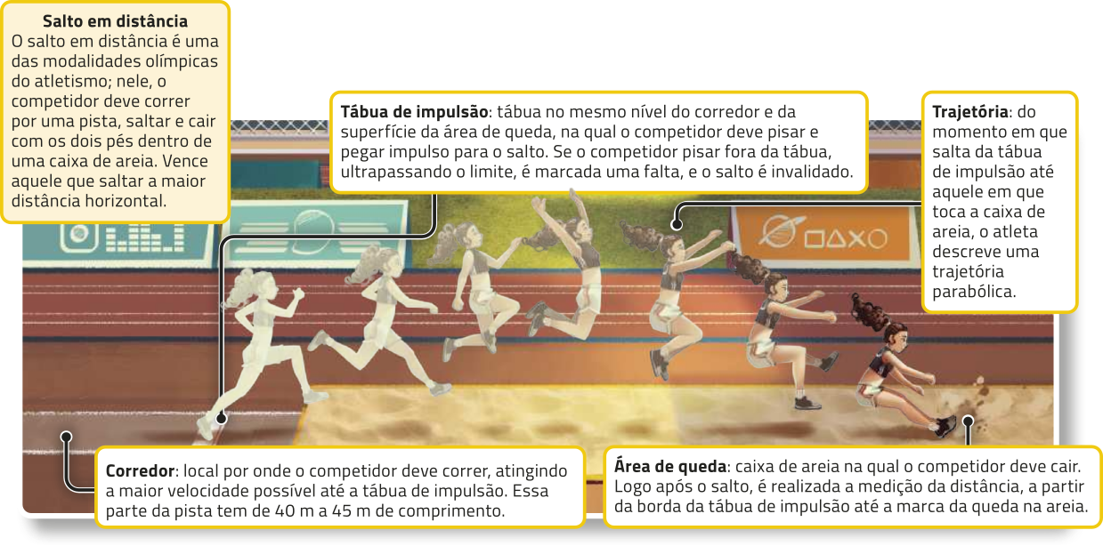 Esquema representando as etapas do movimento do corpo de uma atleta durante um salto em distância. A trajetória tem forma parabólica com concavidade voltada para baixo. Temos as seguintes informações: Salto em distância: O salto em distância é uma das modalidades olímpicas do atletismo; nele, o competidor deve correr por uma pista, saltar e cair com os dois pés dentro de uma caixa de areia. Vence aquele que saltar a maior distância horizontal. Corredor: local por onde o competidor deve correr, atingindo  maior velocidade possível até a tábua de impulsão. Essa parte da pista tem de 40 m a 45 m de comprimento; Tábua de impulsão: tábua no mesmo nível do corredor e da superfície da área de queda, na qual o competidor deve pisar e pegar impulso para o salto. Se o competidor pisar fora da tábua, ultrapassando o limite, é marcada uma falta, e o salto é invalidado; Trajetória: do momento em que salta da tábua de impulsão até aquele em que toca a caixa de areia, o atleta descreve uma trajetória parabólica; Área de queda: caixa de areia na qual o competidor deve cair. Logo após o salto, é realizada a medição da distância, a partir da borda da tábua de impulsão até a marca da queda na areia.