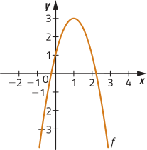 Gráfico de uma função f, representado por uma parábola com concavidade voltada para baixo. Ela intersecta o eixo x em dois pontos, e o eixo y no ponto 1, no ramo crescente.
