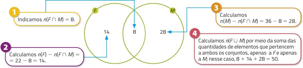 Imagem dos conjuntos F e M, representados por duas circunferências de mesmo tamanho que se intersectam. Somente no conjunto F, está o ponto 14; somente no conjunto M, o ponto 28; na interseção de F com M, o ponto 8. Temos as seguintes etapas: 1: Indicamos a cardinalidade da interseção de F e M igual a 8; 2: Calculamos a cardinalidade de F menos a cardinalidade da interseção de F e M, que é igual a 22 menos 8, que é igual a 14; 3: Calculamos a cardinalidade de M menos a cardinalidade da interseção de F e M, que é igual a 36 menos 8, que é igual a 28; 4: Calculamos a cardinalidade da união de F e M por meio da soma das quantidades de elementos que pertencem a ambos os conjuntos, apenas a F e apenas a M; nesse caso, 8 mais 14 mais 28 é igual a 50.