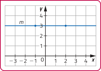 Gráfico da função constante m, representado em malha quadriculada. A função passa por pontos de coordenadas: abre parênteses menos 1 vírgula 3 fecha parênteses; abre parênteses 0 vírgula 3 fecha parênteses; abre parênteses 2 vírgula 3 fecha parênteses.