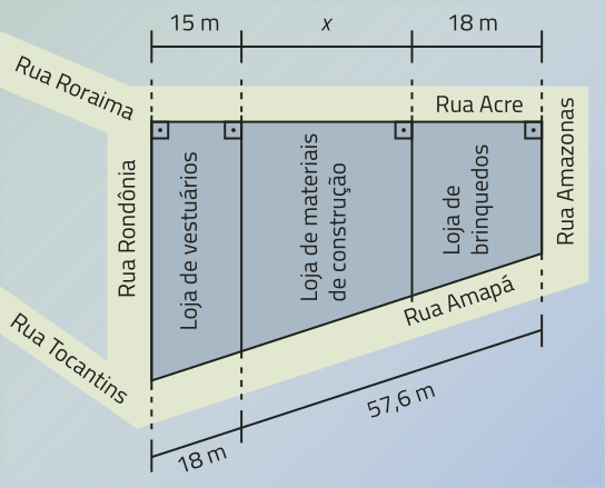 Esquema. Temos um trapézio retângulo dividido em três trapézios retângulos menores. O primeiro representa a loja de vestuários, com altura de medida 15 metros e o lado oblíquo de 18 metros. O segundo representa a loja de materiais de construção e tem altura x. O terceiro representa a loja de brinquedos e tem altura de 18 metros. O lado oblíquo formado pelas lojas de materiais de construção e de brinquedos mede 57,6 metros. Os fundos das lojas correspondem às alturas dos trapézios, e fazem frente com a rua Acre. O terreno é circundado pelas ruas Amazonas, Amapá, Tocantins, Rondônia e Roraima.