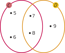 Imagem dos conjuntos C e D, representados por duas elipses de mesmo tamanho que se intersectam. A elipse C contém os pontos numerados 5 e 6 em seu interior, enquanto a elipse D contém o ponto 9. A área de interseção entre as duas contém os pontos 7 e 8.