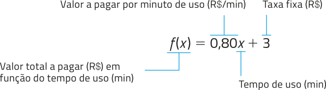 Imagem da função f de x igual a 0,80x mais 3; f de x é o valor total a pagar (R$) em função do tempo de uso (minuto), 0,80 é o valor a pagar por minuto de uso (R$ por minuto), x é o tempo de uso (minuto), e 3 é a taxa fixa (R$).