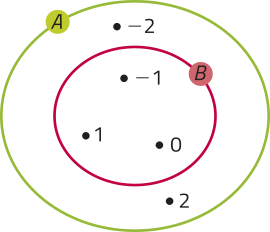 Imagem do conjunto B, representado por uma elipse, contendo os pontos numerados menos 1, 0 e 1 em seu interior. Ele está contido no conjunto A, representado por uma elipse maior, contendo os pontos menos 2 e 2.