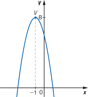 Gráfico de uma parábola com concavidade voltada para baixo, cujo vértice V tem coordenadas abre parênteses menos 1 vírgula 8 fecha parênteses.