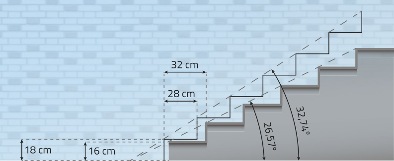 Imagem do perfil de uma escada e sua projeção para as medidas máximas e mínimas. O ângulo de inclinação deve estar entre 26,57 graus e 32,74 graus, o comprimento do piso entre 28 centímetros e 32 centímetros, e altura do espelho entre 16 centímetros e 18 centímetros.
