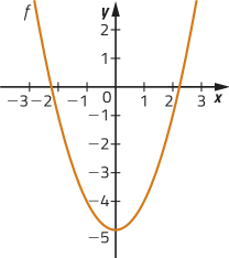 Gráfico de uma função f, representado por uma parábola com concavidade voltada para cima. Ela intersecta o eixo x em dois pontos, e o eixo y em seu vértice, no ponto menos 5.