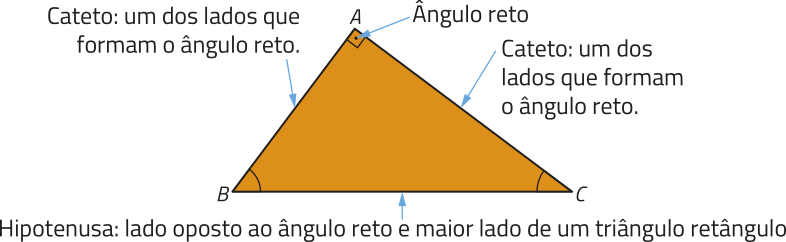 Imagem de um triângulo retângulo A B C. Temos as seguintes informações: Ângulo reto: referindo-se ao ângulo no vértice A; Cateto: um dos lados que formam o ângulo reto (referindo-se aos lados A B e A C); Hipotenusa: lado oposto ao ângulo reto e maior lado de um triângulo retângulo (referindo-se ao lado B C).