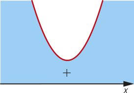 Imagem de uma parábola com concavidade voltada para cima, que não intersecta o eixo x. A função assume valores positivos fora da parábola (acima do eixo x).