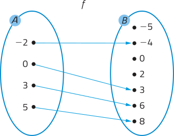 Imagem dos conjuntos A e B, representados por duas elipses de mesmo tamanho. No conjunto A temos os pontos menos 2, 0, 3 e 5; no conjunto B, os pontos menos 5, menos 4, 0, 2, 3, 6 e 8. Para a função f, há setas que ligam os elementos do conjunto A aos do conjunto B da seguinte forma: menos 2 com menos 4; 0 com 3; 3 com 6; 5 com 8.