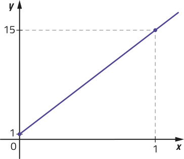 Gráfico de uma função crescente, determinada por pontos de coordenadas: abre parênteses 0 vírgula 1 fecha parênteses; abre parênteses 1 vírgula 15 fecha parênteses.