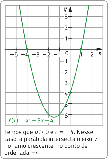 Gráfico da função f de x igual a x elevado ao quadrado mais 3x menos 4, representado em malha quadriculada. Há uma parábola com concavidade voltada para cima, com raízes em menos 4 e 1, e intersecção com o eixo y no ponto menos 4. Temos que b é maior que 0 e c é igual a menos 4. Nesse caso, a parábola intersecta o eixo y no ramo crescente, no ponto de ordenada menos 4.