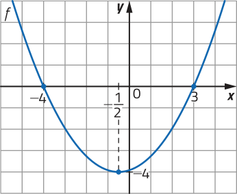 Gráfico de uma função quadrática f, representado por uma parábola com concavidade voltada para cima, em malha quadriculada. Suas raízes são menos 4 e 3, e o vértice tem coordenadas abre parênteses menos 1 sobre 2 vírgula menos 4 fecha parênteses.