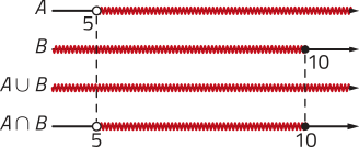 Imagem de quatro retas reais representando os conjuntos A e B, e a união e intersecção entre eles. A: número 5, sobre o qual há uma bolinha vazia. O intervalo desse ponto ao final da reta está destacado; B: número 10, sobre o qual há uma bolinha cheia. O intervalo desse ponto ao início da reta está destacado; União de A e B: toda a reta está destacada; Intersecção de A e B: números 5 e 10. Sobre 5 há uma bolinha vazia e sobre 10 há uma bolinha cheia. O intervalo entre eles está destacado.