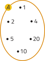 Imagem do conjunto A, representado por uma elipse, contendo pontos numerados em seu interior: 1, 2, 4, 5, 10 e 20.