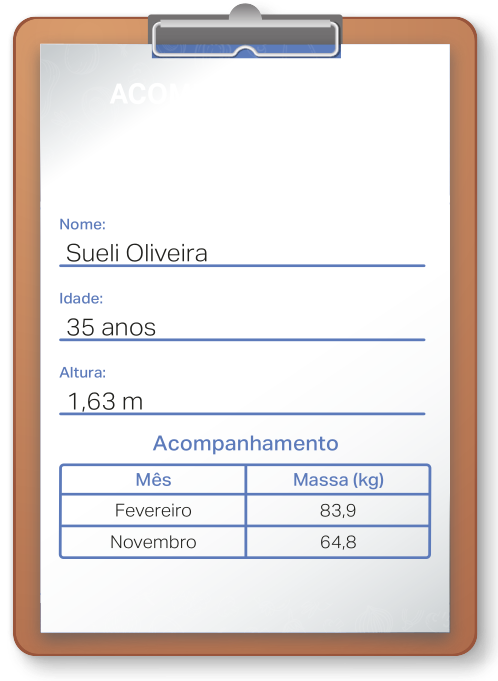 Ilustração de uma prancheta contendo a ficha de acompanhamento de Sueli. Os dados são os seguintes: Nome: Sueli Oliveira; Idade: 35 anos; Altura: 1,63 metros; Acompanhamento: Fevereiro: 83,9 quilos de massa; Novembro: 64,8 quilos de massa.