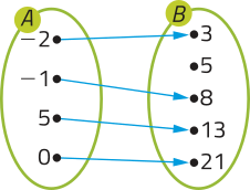 Imagem dos conjuntos A e B, representados por duas elipses de mesmo tamanho. No conjunto A temos os pontos menos 2, menos 1, 5 e 0; no conjunto B, os pontos 3, 5, 8, 13 e 21. Há setas que ligam os elementos do conjunto A aos do conjunto B da seguinte forma: menos 2 com 3; menos 1 com 8; 5 com 13; 0 com 21.