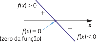 Imagem de uma função decrescente que intersecta o eixo x no ponto f de x igual a 0 (zero da função). A função assume valores positivos à esquerda (acima do eixo x), com f de x maior que 0, e valores negativos à direita (abaixo do eixo x), com f de x menor que 0.