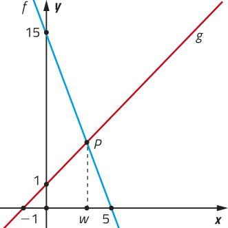 Gráfico das funções f e g. A função g é crescente, e passa por pontos de coordenadas: abre parênteses menos 1 vírgula 0 fecha parênteses; abre parênteses 0 vírgula 1 fecha parênteses. A função f é decrescente, e passa por pontos de coordenadas: abre parênteses 0 vírgula 15 fecha parênteses; abre parênteses 5 vírgula 0 fecha parênteses. Elas se intersectam em um ponto P, de abscissa w.