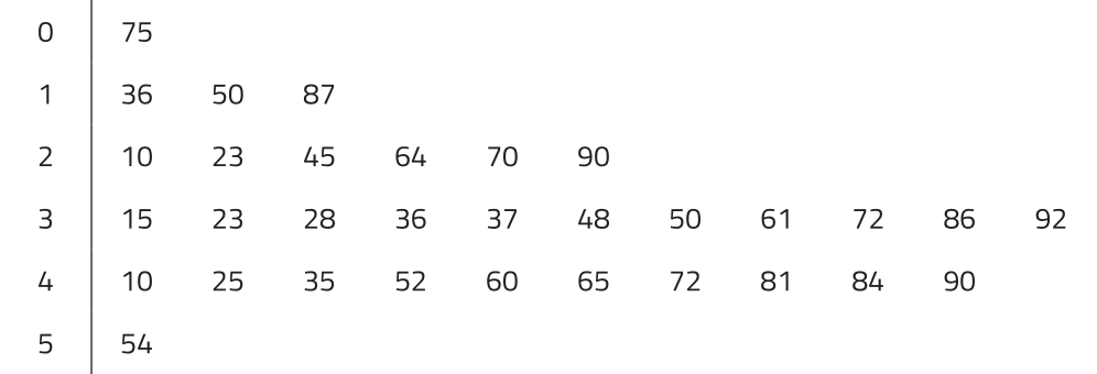 Diagrama de ramos e folhas. Uma linha vertical divide o diagrama. À esquerda dessa linha, há uma coluna com os valores 0, 1, 2, 3, 4 e 5, representando os ramos. À direita estão os valores correspondentes a cada ramo, representando as folhas, organizados em linhas. Temos: Ramo 0: 75; Ramo 1: 36, 50 e 87; Ramo 2: 10, 23, 45, 64, 70 e 90; Ramo 3: 15, 23, 28, 36, 37, 48, 50, 61, 72, 86 e 92; Ramo 4: 10, 25, 35, 52, 60, 65, 72, 81, 84 e 90; Ramo 5: 54.
