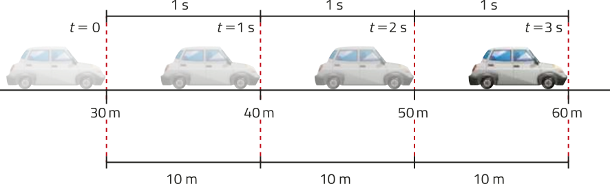 Esquema representando o deslocamento de um automóvel a cada 1 segundo. O carro parte da posição de 30 metros no tempo t igual a 0 e percorre 10 metros por segundo, passando por: 40 metros em t igual a 1 segundo; 50 metros em t igual a 2 segundos; 60 metros em t igual a 3 segundos.