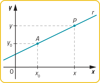 Gráfico de uma reta crescente r, representada no plano cartesiano. Ela passa por pontos de coordenadas: A abre parênteses xíndice 0 vírgula yíndice 0 fecha parênteses; P abre parênteses x vírgula y fecha parênteses.