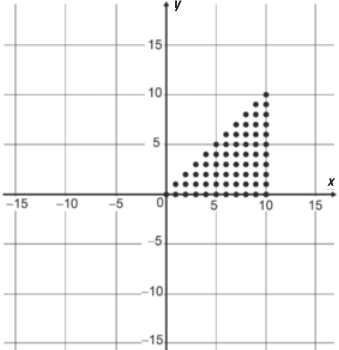 Gráfico de pontos representado em malha quadriculada. Os pontos estão distribuídos no 1º quadrante formando um triângulo retângulo cheio, com a base e a altura alinhadas aos eixos x e y, respectivamente. Seus vértices estão localizados nos pontos abre parênteses 0 vírgula 0 fecha parênteses; abre parênteses 10 vírgula 0 fecha parênteses; abre parênteses 10 vírgula 10 fecha parênteses.