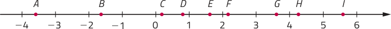 Imagem de uma reta real com os pontos: menos 4; A; menos 3; menos 2; B; menos 1; 0; C; D; 1; E; 2; F; 3; G; 4; H; 5; I; 6.