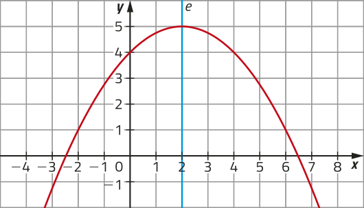 Gráfico de uma parábola com concavidade voltada para baixo, representado em malha quadriculada. A parábola é determinada por pontos de coordenadas: abre parênteses menos 2 vírgula 1 fecha parênteses; abre parênteses 0 vírgula 4 fecha parênteses; abre parênteses 4 vírgula 4 fecha parênteses; abre parênteses 6 vírgula 1 fecha parênteses. Seu vértice está localizado em abre parênteses 2 vírgula 5 fecha parênteses, e o eixo de simetria é representado por uma reta vertical e, que passa por ele.