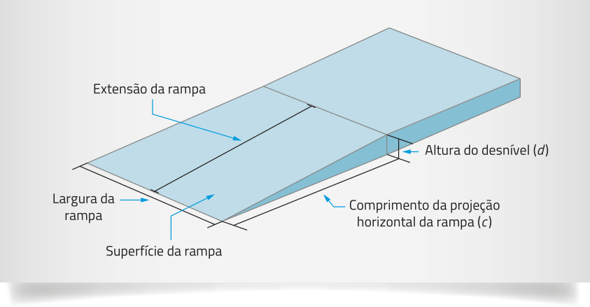 Esquema de uma rampa e seus elementos. Temos: Superfície da rampa: parte inclinada por onde a pessoa se desloca; Extensão da rampa: distância entre o começo e o final da rampa; Comprimento da projeção horizontal da rampa (c): distância entre o começo e o final da rampa, na projeção horizontal; Largura da rampa: distância de um lado ao outro da rampa; Altura do desnível (d): representa a diferença vertical entre o ponto mais baixo e o ponto mais alto da rampa. Adjacente à extremidade superior da rampa, há uma área plana.