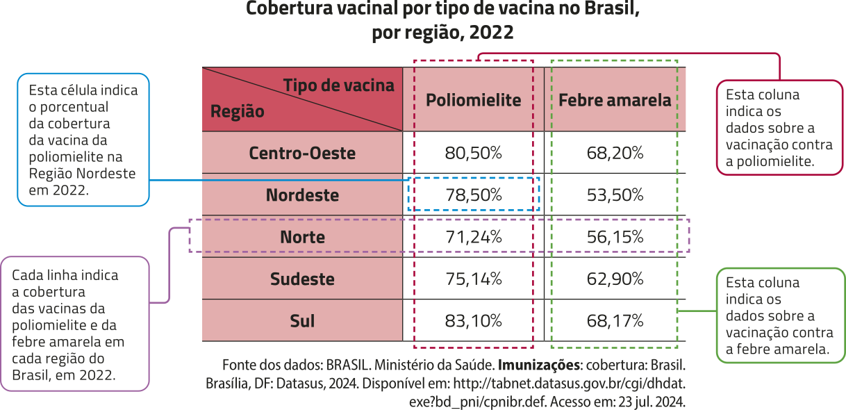 Tabela de dupla entrada 'Cobertura vacinal por tipo de vacina no Brasil, por região, 2022'. Ela é composta por linhas e colunas que formam uma grade, onde cada célula mostra a cobertura vacinal para cada combinação de região e vacina. Nas linhas, temos: Região. Cada linha indica a cobertura das vacinas da poliomielite e da febre amarela em cada região do Brasil, em 2022. Nas colunas, temos: Tipo de vacina, incluindo poliomielite (esta coluna indica os dados sobre a vacinação contra a poliomielite) e febre amarela (esta coluna indica os dados sobre a vacinação contra a febre amarela). Os dados são os seguintes: Centro-Oeste: Poliomielite: 80,50%; Febre amarela: 68,20%; Nordeste: Poliomielite: 78,50% (esta célula indica o porcentual da cobertura da vacina da poliomielite na Região Nordeste em 2022); Febre amarela: 53,50%; Norte: Poliomielite: 71,24%; Febre amarela: 56,15%; Sudeste: Poliomielite: 75,14%; Febre amarela: 62,90%; Sul: Poliomielite: 83,10%; Febre amarela: 68,17%. Fonte dos dados: BRASIL. Ministério da Saúde. Imunizações: cobertura: Brasil. Brasília, DF: Datasus, 2024. Disponível em: http://tabnet.datasus.gov.br/cgi/dhdat.exe?bd_pni/cpnibr.def. Acesso em: 23 jul. 2024.