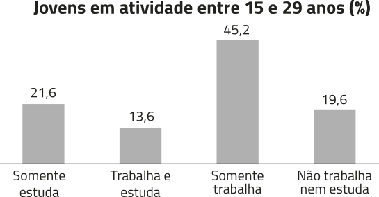 Gráfico de colunas 'Jovens em atividade entre 15 e 29 anos (%)'. Os dados são os seguintes: Somente estuda: 21,6; Trabalha e estuda: 13,6; Somente trabalha: 45,2; Não trabalha nem estuda: 19,6.