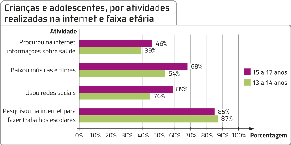 Gráfico de barras duplas 'Crianças e adolescentes, por atividades realizadas na internet e faixa etária'. No eixo horizontal, temos: Porcentagem, de 0% a 100%. No eixo vertical, temos: Atividade. Os dados são os seguintes: Pesquisou na internet para fazer trabalhos escolares: 13 a 14 anos: 87%; 15 a 17 anos: 85%; Usou redes sociais: 13 a 14 anos: 76%; 15 a 17 anos: 89%; Baixou músicas e filmes: 13 a 14 anos: 54%; 15 a 17 anos: 68%; Procurou na internet informações sobre saúde: 13 a 14 anos: 39%; 15 a 17 anos: 46%. As barras referentes à atividade 'Usou redes sociais' não apresentam comprimentos proporcionais aos seus valores.