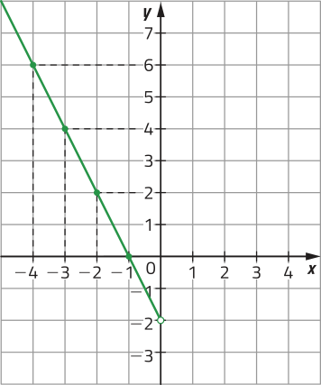 Gráfico de uma função decrescente, representado em malha quadriculada. A função passa por pontos de coordenadas: abre parênteses 0 vírgula menos 2 fecha parênteses (indicado por uma bolinha vazia); abre parênteses menos 2 vírgula 2 fecha parênteses; abre parênteses menos 3 vírgula 4 fecha parênteses; abre parênteses menos 4 vírgula 6 fecha parênteses.