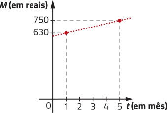 Gráfico de uma função crescente. No eixo horizontal, temos: tempo (em mês), de 0 a 5. No eixo vertical, temos: Montante (em reais), de 0 a 750. A função é determinada por pontos de coordenadas: abre parênteses 1 vírgula 630 fecha parênteses; abre parênteses 5 vírgula 750 fecha parênteses.