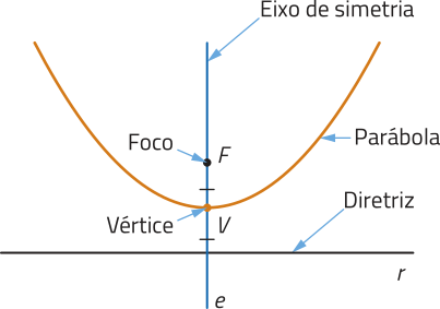 Imagem de uma parábola com concavidade voltada para cima, com a diretriz r posicionada abaixo dela. Há uma reta vertical e, que corresponde ao eixo de simetria da parábola, e passa pelo foco F e pelo vértice V.