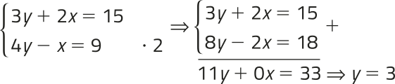 Imagem de um sistema de equações resolvido pelo método da adição. A primeira equação é 3y mais 2x igual a 15, e a segunda é 4y menos x igual a 9. A segunda equação é multiplicada por 2, gerando a equação equivalente 8y menos 2x igual a 18. Essa nova equação é somada à primeira, resultando em: 11y mais 0x igual a 33; portanto y é igual a 3.