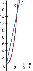 Gráfico de uma função crescente f e do trecho crescente de uma parábola g, com concavidade voltada para cima. Ambas tem início na origem do plano.