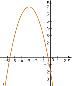 Gráfico de uma função f, representado por uma parábola com concavidade voltada para baixo. Ela intersecta o eixo x em dois pontos, e o eixo y no ponto menos 2, no ramo decrescente.