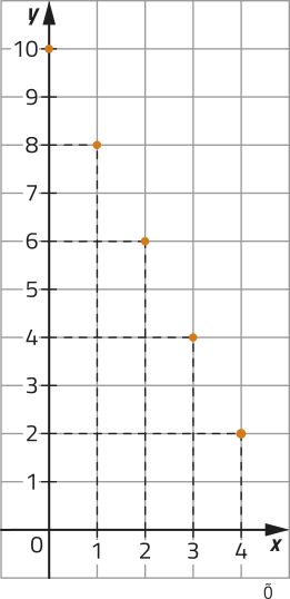 Gráfico de pontos localizados no plano cartesiano, representado em malha quadriculada. Os pontos têm as seguintes coordenadas: abre parênteses 0 vírgula 10 fecha parênteses; abre parênteses 1 vírgula 8 fecha parênteses; abre parênteses 2 vírgula 6 fecha parênteses; abre parênteses 3 vírgula 4 fecha parênteses; abre parênteses 4 vírgula 2 fecha parênteses.