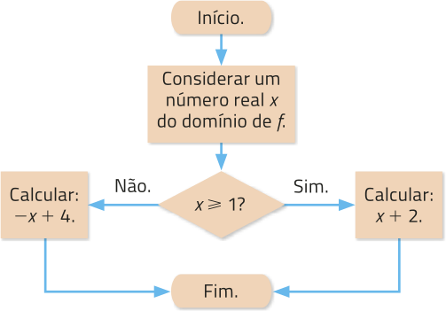 Fluxograma com setas. Início. Seta para: 'Considerar um número real x do domínio de f'. Seta para: 'x maior ou igual a 1?'. Seta para Sim e Não. Se sim: 'Calcular: x mais 2'. Seta para: Fim. Se não: 'Calcular: menos x mais 4'. Seta para: Fim.