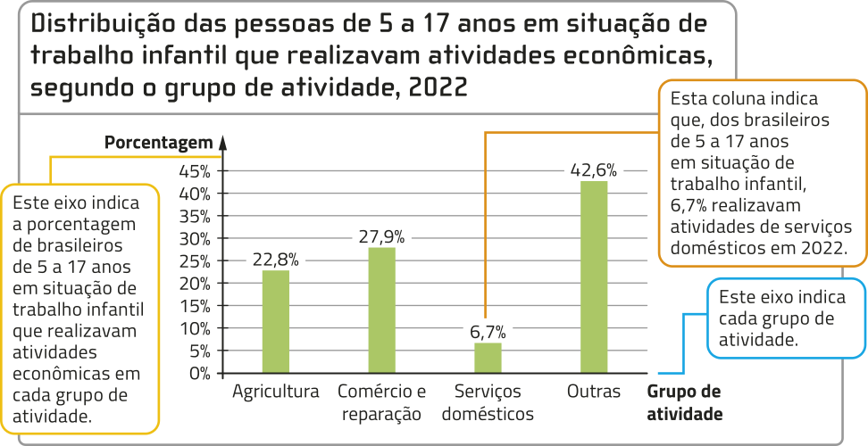 Gráfico de colunas 'Distribuição das pessoas de 5 a 17 anos em situação de trabalho infantil que realizavam atividades econômicas, segundo o grupo de atividade, 2022'. No eixo horizontal, temos: Grupo de atividade. Este eixo indica cada grupo de atividade. No eixo vertical, temos: Porcentagem, de 0% a 45%. Este eixo indica a porcentagem de brasileiros de 5 a 17 anos em situação de trabalho infantil que realizavam atividades econômicas em cada grupo de atividade. Os dados são os seguintes: Agricultura: 22,8%; Comércio e reparação: 27,9%; Serviços domésticos: 6,7% (esta coluna indica que, dos brasileiros de 5 a 17 anos em situação de trabalho infantil, 6,7% realizavam atividades de serviços domésticos em 2022); Outras: 42,6%.