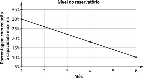 Gráfico 'Nível do reservatório'. No eixo horizontal, temos: Mês. No eixo vertical, temos: Porcentagem com relação à capacidade máxima, de 5% a 35%. Há uma função decrescente que inicia no ponto abre parênteses 1 vírgula 30 fecha parênteses, e termina em abre parênteses 6 vírgula 10 fecha parênteses.