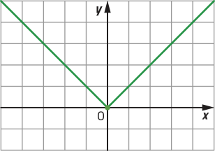 Gráfico de uma função modular, representado em malha quadriculada. Seu vértice está localizado no ponto abre parênteses 0 vírgula 0 fecha parênteses.