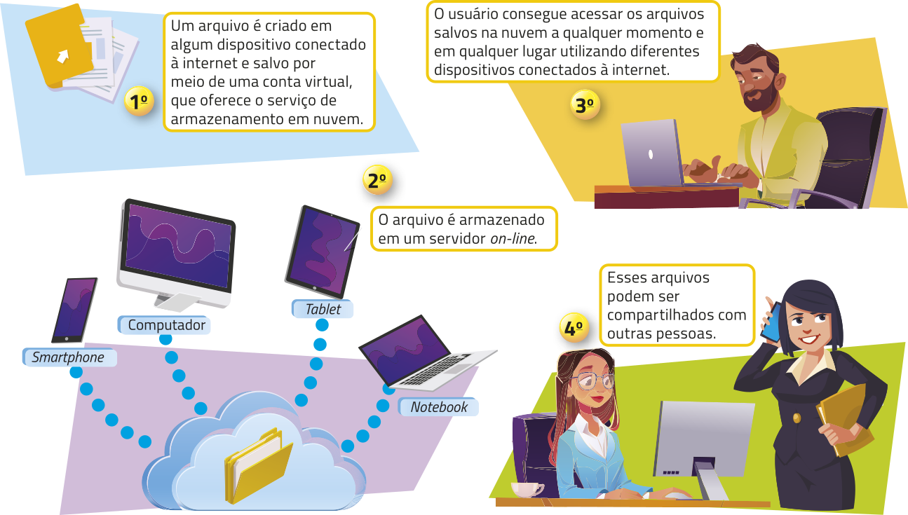 Esquema ilustrando as etapas do armazenamento em nuvem: 1º: Um arquivo é criado em algum dispositivo conectado à internet e salvo por meio de uma conta virtual, que oferece o serviço de armazenamento em nuvem; 2º: O arquivo é armazenado em um servidor on-line; 3º: O usuário consegue acessar os arquivos salvos na nuvem a qualquer momento e em qualquer lugar utilizando diferentes dispositivos conectados à internet. Por exemplo: smartphone, computador, tablet e notebook; 4º: Esses arquivos podem ser compartilhados com outras pessoas.