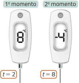 Imagem de um termômetro registrando a temperatura em dois momentos diferentes. No 1º momento, quando t é igual a 2, a temperatura é de 8 graus Celsius. No 2º momento, quando t é igual a 8, a temperatura é de menos 4 graus Celsius.