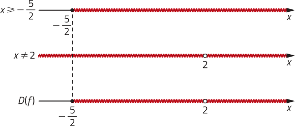 Imagem de três retas reais. A primeira representa a condição x maior ou igual a menos 5 sobre 2. Temos o número menos 5 sobre 2, sobre o qual há uma bolinha cheia. O intervalo desse ponto ao final da reta está destacado; A segunda representa a condição x diferente de 2. Temos o número 2, sobre o qual há uma bolinha vazia. O intervalo desse ponto ao início e final da reta estão destacados; A terceira representa Domínio de F. Temos os números menos 5 sobre 2 e 2. Sobre menos 5 sobre 2 há uma bolinha cheia e sobre 2 há uma bolinha vazia. O intervalo entre eles está destacado, assim como o intervalo de 2 ao final da reta.